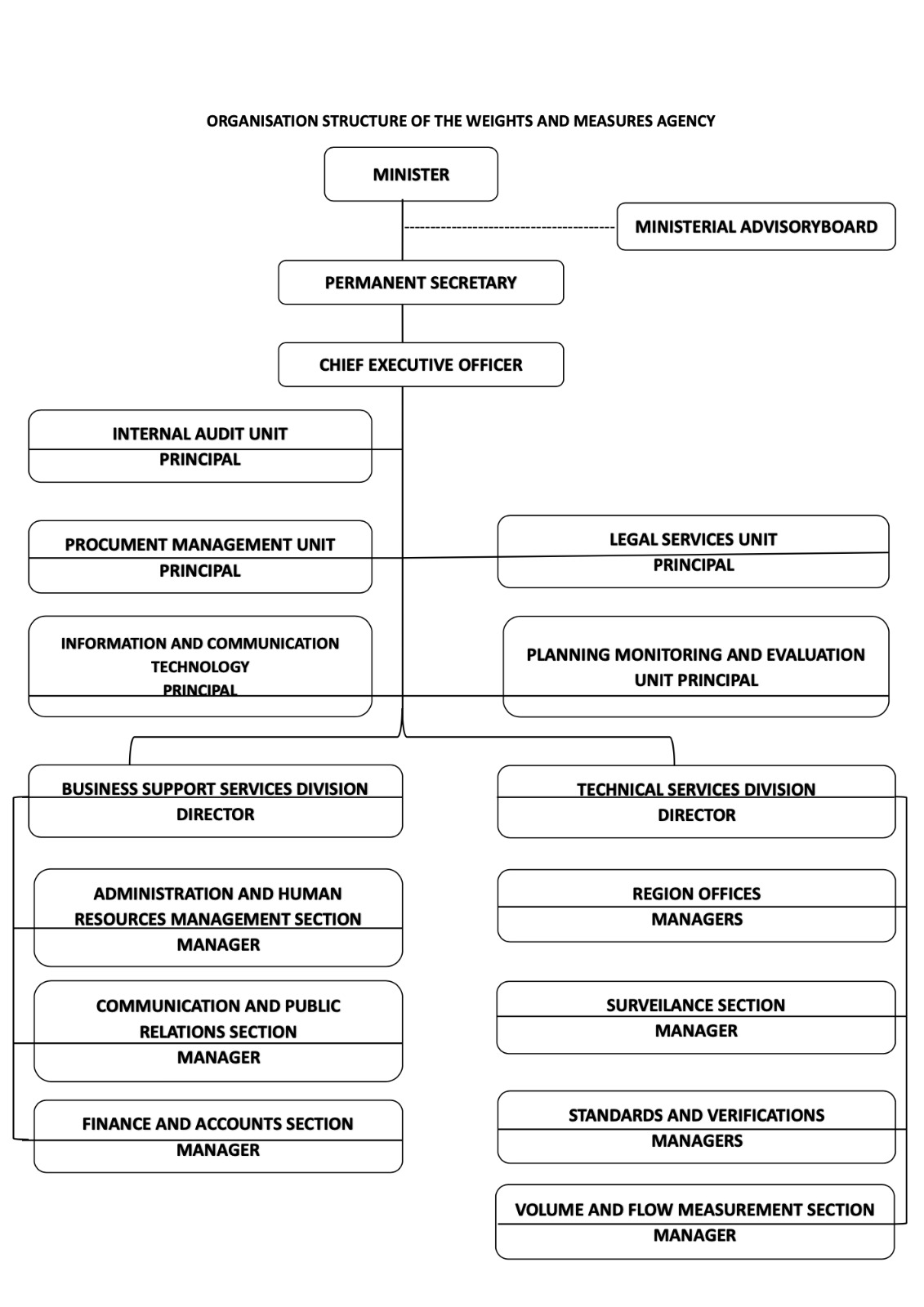 Organization Structure Chart