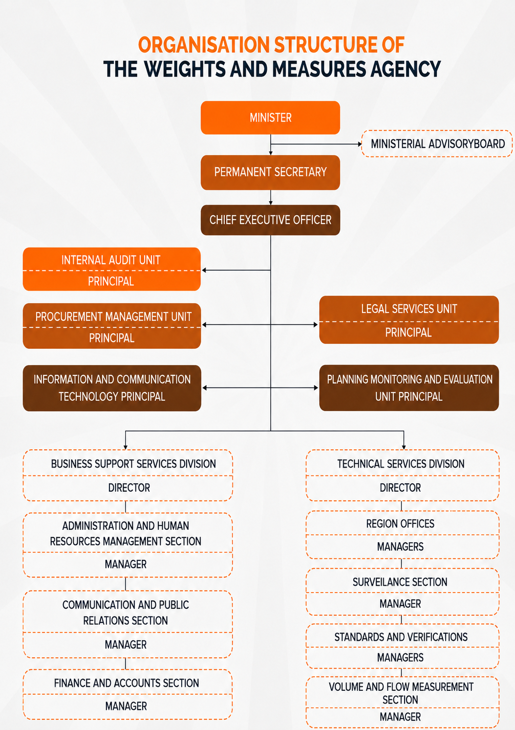 Organization Structure Chart